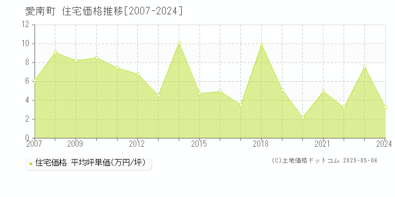 南宇和郡愛南町の住宅価格推移グラフ 