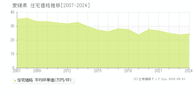 愛媛県の住宅価格推移グラフ(坪単価)[2007-2024年]