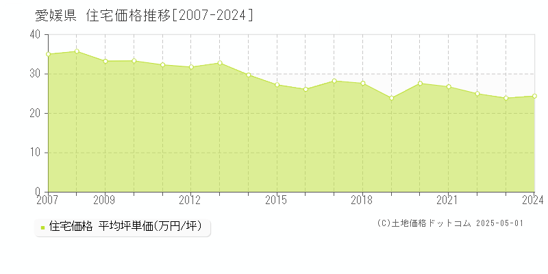 愛媛県の住宅取引事例推移グラフ 