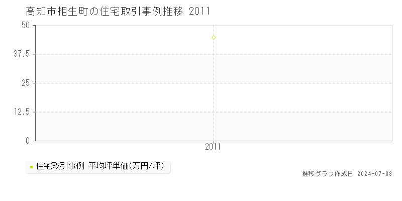 高知市相生町の住宅価格推移グラフ 