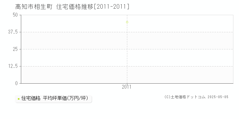 相生町(高知市)の住宅価格推移グラフ(坪単価)[2011-2011年]