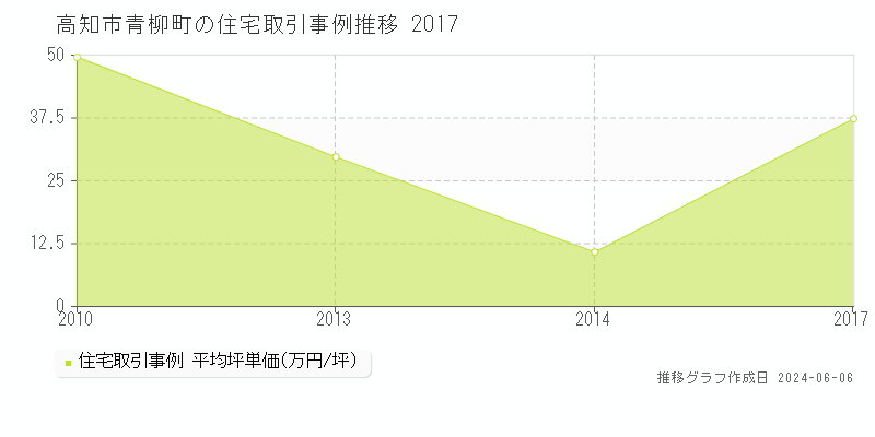 高知市青柳町の住宅取引価格推移グラフ 