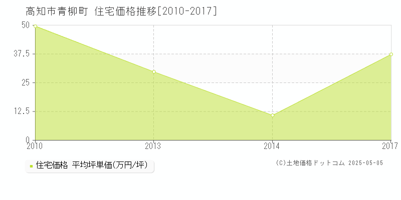 青柳町(高知市)の住宅価格推移グラフ(坪単価)[2010-2017年]