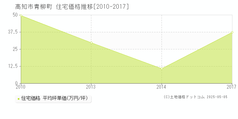 高知市青柳町の住宅取引価格推移グラフ 