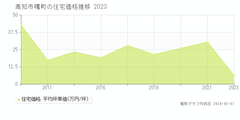 高知市曙町の住宅価格推移グラフ 