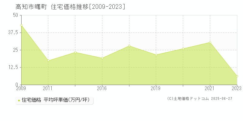 曙町(高知市)の住宅価格推移グラフ(坪単価)[2009-2023年]