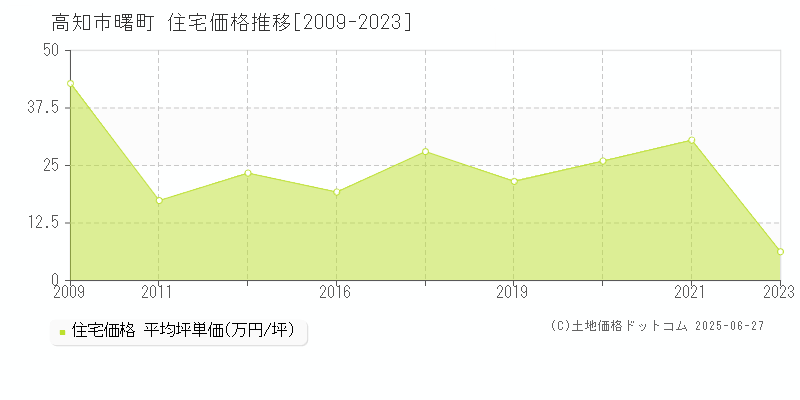 高知市曙町の住宅価格推移グラフ 