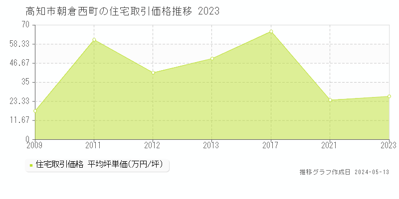 高知市朝倉西町の住宅取引事例推移グラフ 
