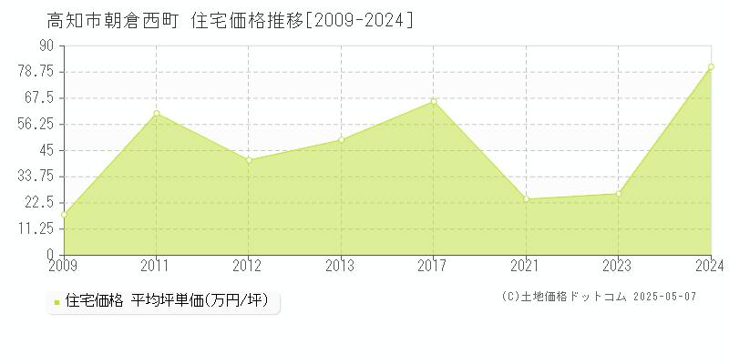 朝倉西町(高知市)の住宅価格推移グラフ(坪単価)[2009-2024年]