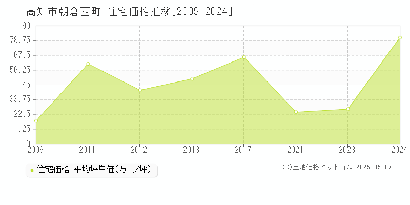 高知市朝倉西町の住宅価格推移グラフ 