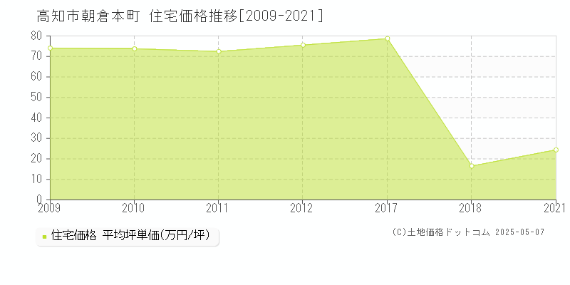 朝倉本町(高知市)の住宅価格推移グラフ(坪単価)[2009-2021年]