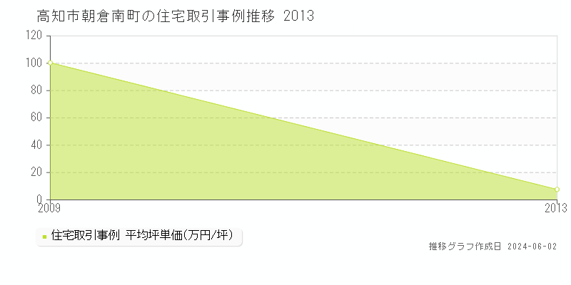 高知市朝倉南町の住宅取引事例推移グラフ 
