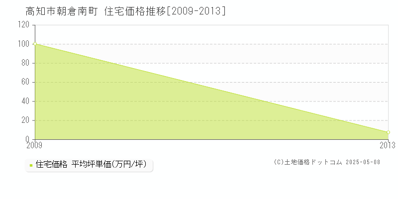 朝倉南町(高知市)の住宅価格推移グラフ(坪単価)[2009-2013年]