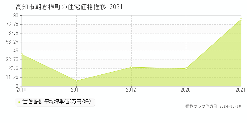 高知市朝倉横町の住宅取引価格推移グラフ 