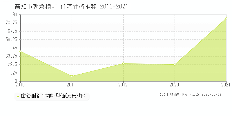 朝倉横町(高知市)の住宅価格推移グラフ(坪単価)[2010-2021年]
