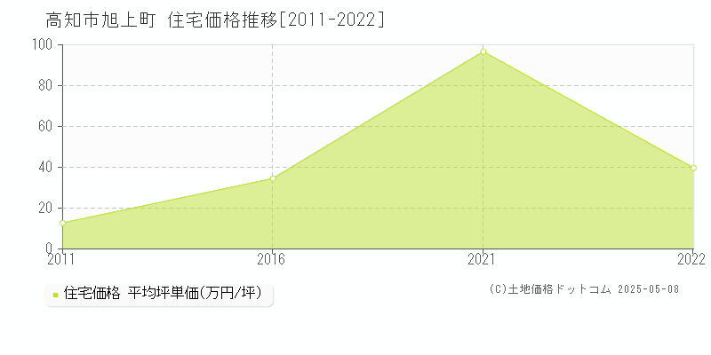 旭上町(高知市)の住宅価格推移グラフ(坪単価)[2011-2022年]