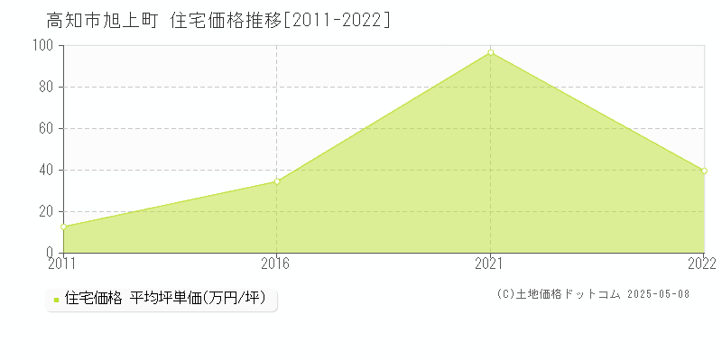 高知市旭上町の住宅取引価格推移グラフ 