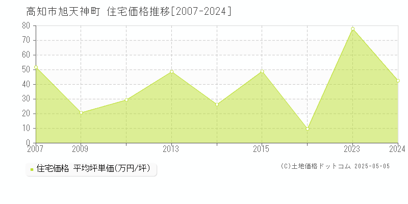 旭天神町(高知市)の住宅価格推移グラフ(坪単価)[2007-2024年]