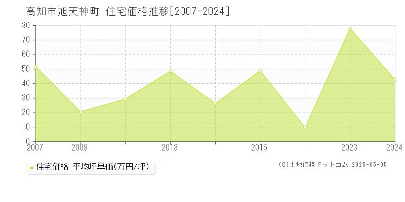 高知市旭天神町の住宅価格推移グラフ 