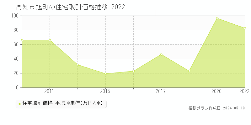 高知市旭町の住宅取引事例推移グラフ 