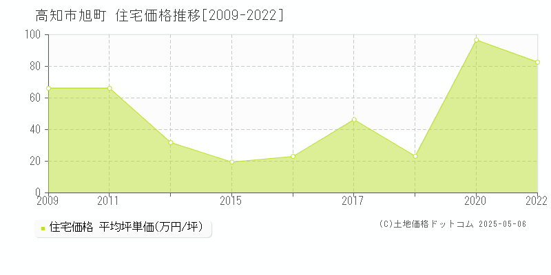 旭町(高知市)の住宅価格推移グラフ(坪単価)[2009-2022年]