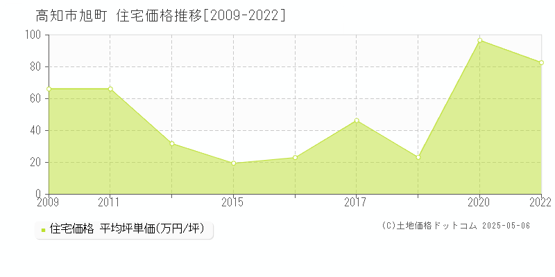 高知市旭町の住宅取引事例推移グラフ 