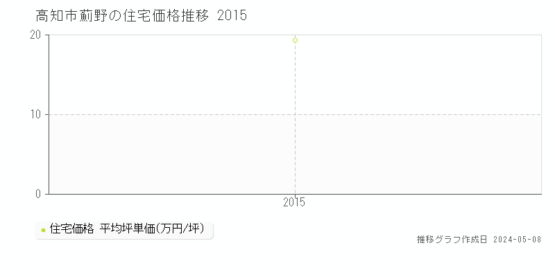 高知市薊野の住宅価格推移グラフ 