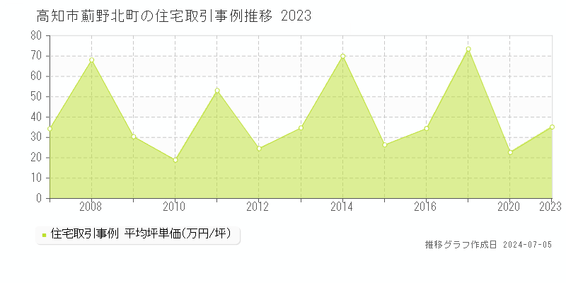 高知市薊野北町の住宅価格推移グラフ 