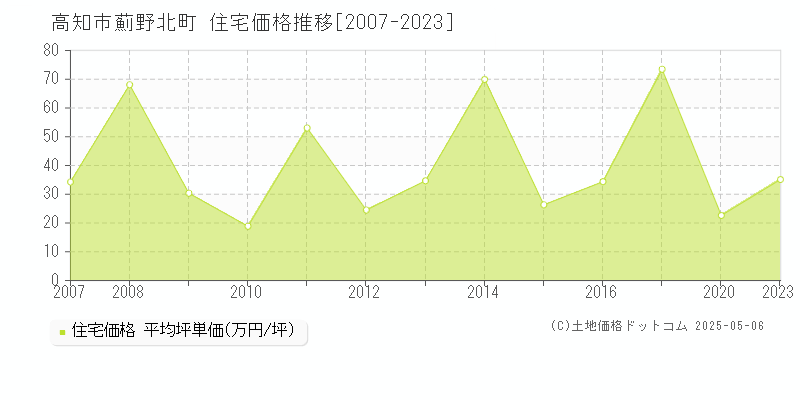 薊野北町(高知市)の住宅価格推移グラフ(坪単価)[2007-2023年]