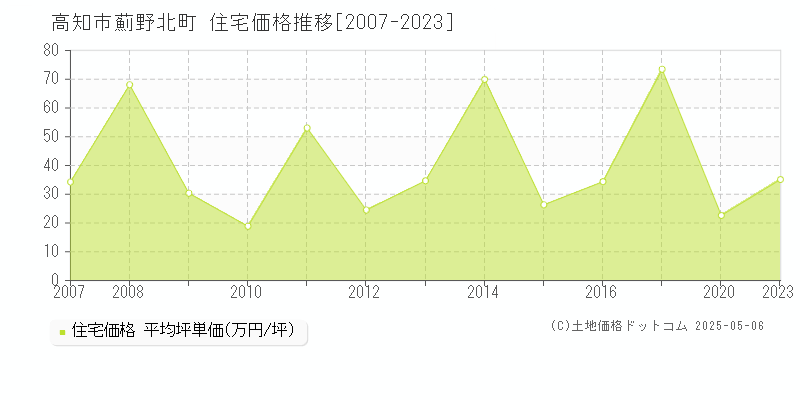 高知市薊野北町の住宅価格推移グラフ 