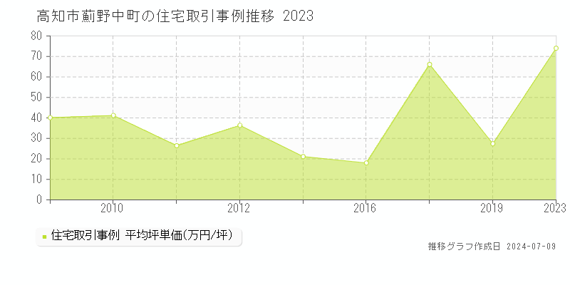 高知市薊野中町の住宅価格推移グラフ 