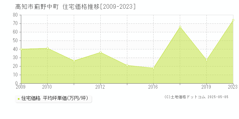 薊野中町(高知市)の住宅価格推移グラフ(坪単価)[2009-2023年]