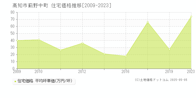 高知市薊野中町の住宅価格推移グラフ 