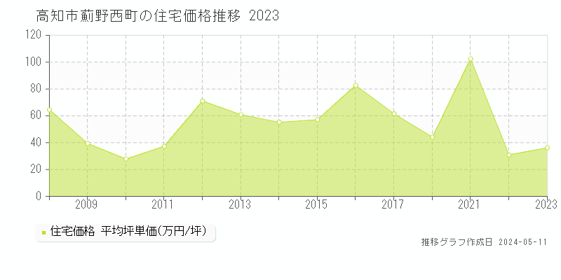高知市薊野西町の住宅価格推移グラフ 