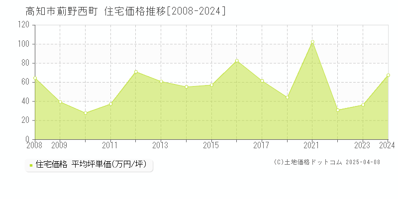 高知市薊野西町の住宅価格推移グラフ 