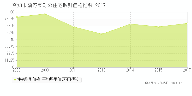 高知市薊野東町の住宅価格推移グラフ 