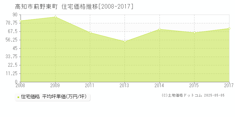 薊野東町(高知市)の住宅価格推移グラフ(坪単価)[2008-2017年]
