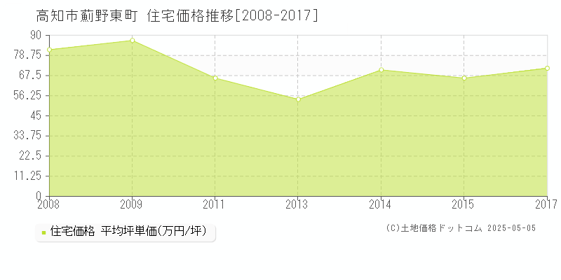 高知市薊野東町の住宅価格推移グラフ 