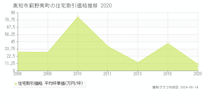高知市薊野南町の住宅価格推移グラフ 
