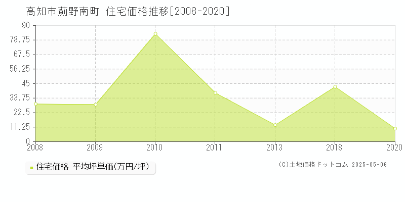 薊野南町(高知市)の住宅価格推移グラフ(坪単価)[2008-2020年]