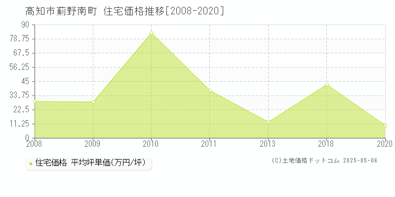 高知市薊野南町の住宅価格推移グラフ 