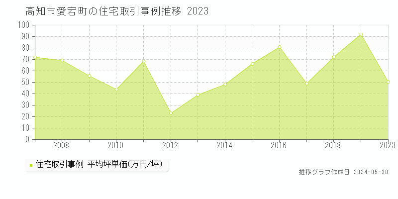 高知市愛宕町の住宅価格推移グラフ 