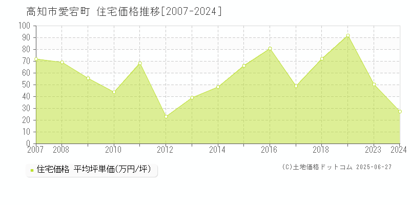 愛宕町(高知市)の住宅価格推移グラフ(坪単価)[2007-2024年]
