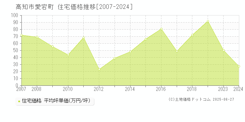 高知市愛宕町の住宅価格推移グラフ 