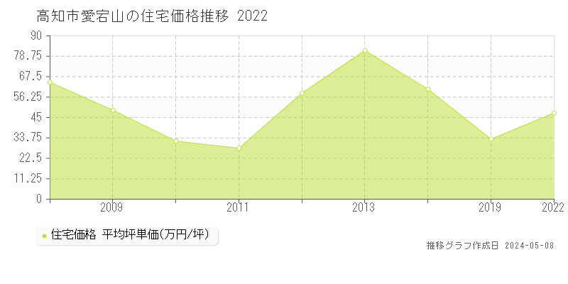 高知市愛宕山の住宅価格推移グラフ 
