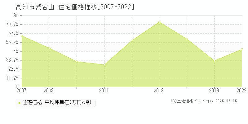 愛宕山(高知市)の住宅価格推移グラフ(坪単価)[2007-2022年]