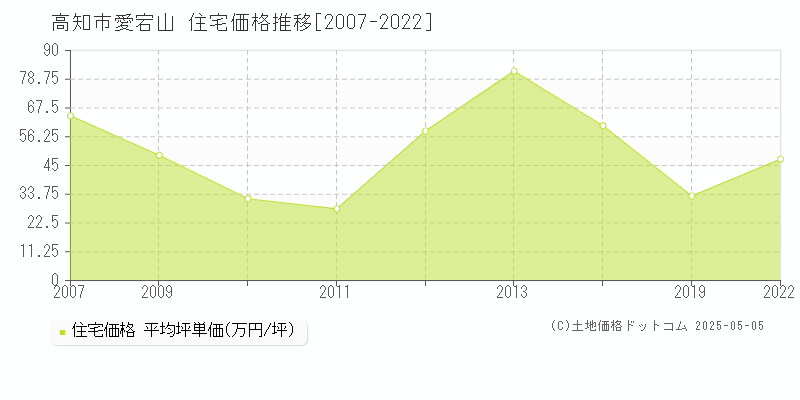 高知市愛宕山の住宅価格推移グラフ 