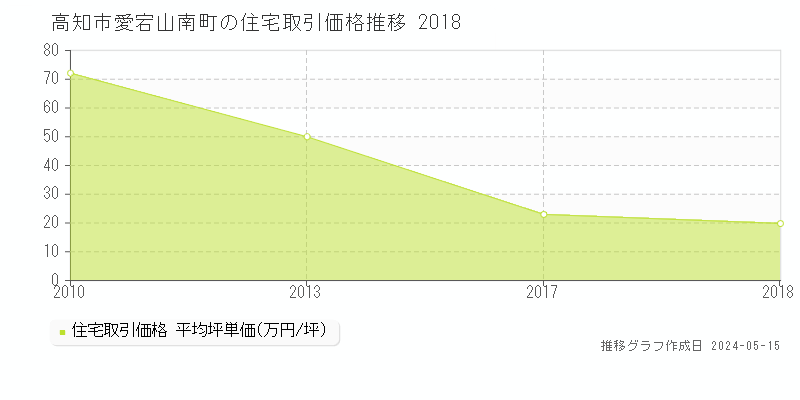 高知市愛宕山南町の住宅価格推移グラフ 