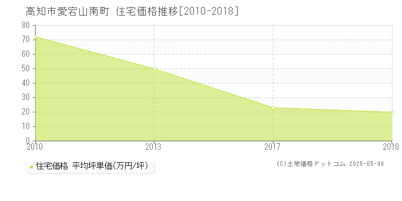 愛宕山南町(高知市)の住宅価格推移グラフ(坪単価)[2010-2018年]
