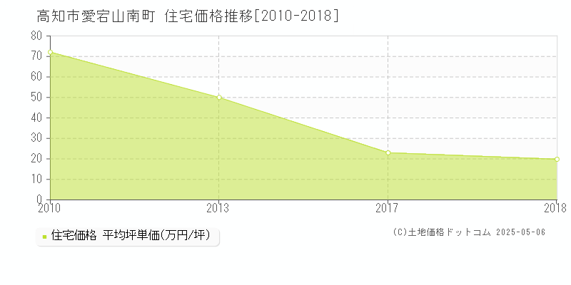 高知市愛宕山南町の住宅価格推移グラフ 